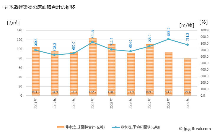 グラフ 年次 神戸市(ｺｳﾍﾞｼ 兵庫県)の建築着工の動向 非木造建築物の床面積合計の推移