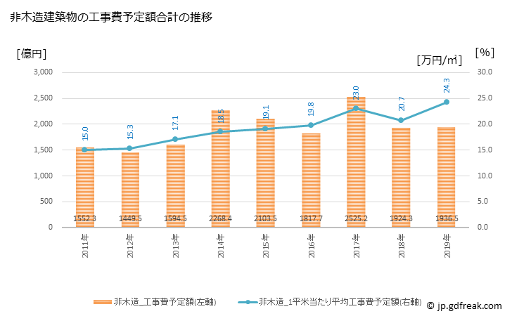 グラフ 年次 神戸市(ｺｳﾍﾞｼ 兵庫県)の建築着工の動向 非木造建築物の工事費予定額合計の推移