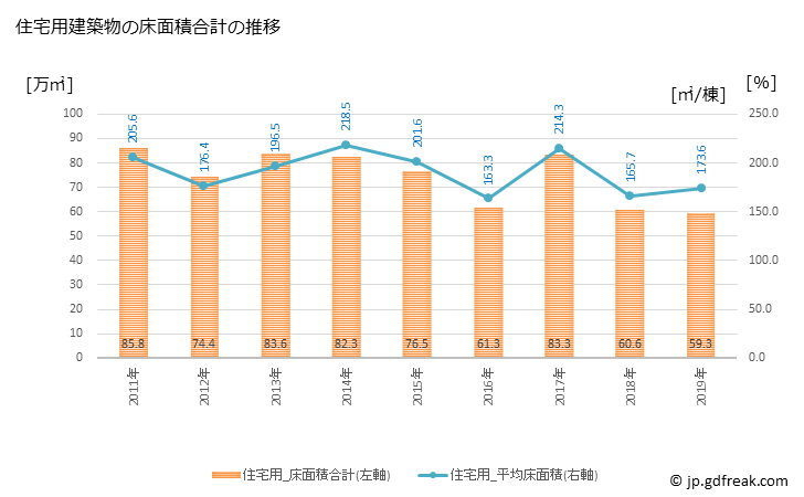 グラフ 年次 神戸市(ｺｳﾍﾞｼ 兵庫県)の建築着工の動向 住宅用建築物の床面積合計の推移