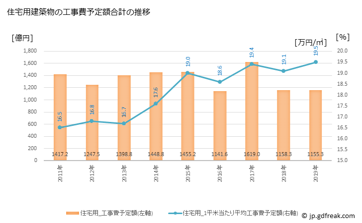 グラフ 年次 神戸市(ｺｳﾍﾞｼ 兵庫県)の建築着工の動向 住宅用建築物の工事費予定額合計の推移