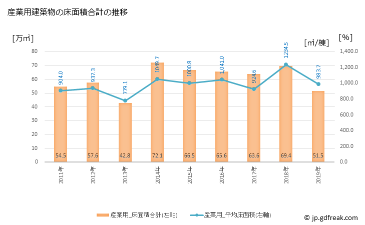 グラフ 年次 神戸市(ｺｳﾍﾞｼ 兵庫県)の建築着工の動向 産業用建築物の床面積合計の推移