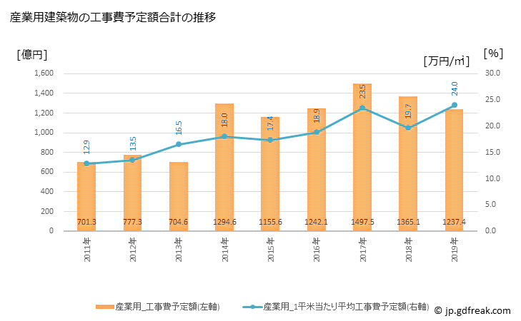 グラフ 年次 神戸市(ｺｳﾍﾞｼ 兵庫県)の建築着工の動向 産業用建築物の工事費予定額合計の推移