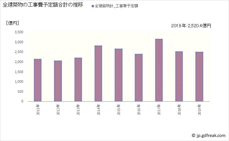 グラフ 年次 神戸市(ｺｳﾍﾞｼ 兵庫県)の建築着工の動向 全建築物の工事費予定額合計の推移