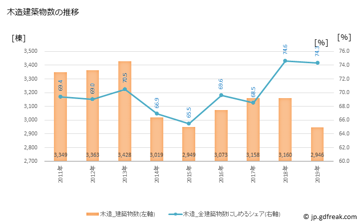 グラフ 年次 神戸市(ｺｳﾍﾞｼ 兵庫県)の建築着工の動向 木造建築物数の推移