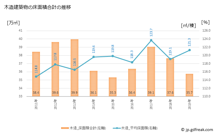 グラフ 年次 神戸市(ｺｳﾍﾞｼ 兵庫県)の建築着工の動向 木造建築物の床面積合計の推移