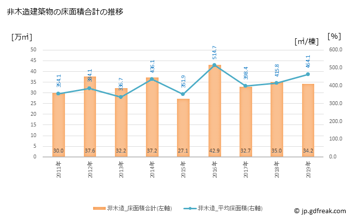 グラフ 年次 姫路市(ﾋﾒｼﾞｼ 兵庫県)の建築着工の動向 非木造建築物の床面積合計の推移