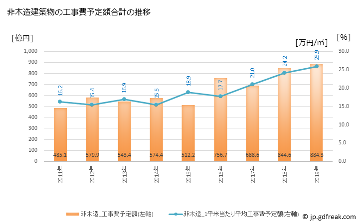 グラフ 年次 姫路市(ﾋﾒｼﾞｼ 兵庫県)の建築着工の動向 非木造建築物の工事費予定額合計の推移