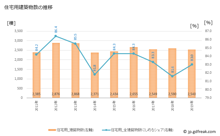 グラフ 年次 姫路市(ﾋﾒｼﾞｼ 兵庫県)の建築着工の動向 住宅用建築物数の推移