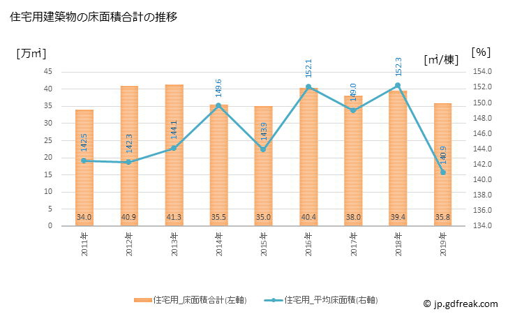 グラフ 年次 姫路市(ﾋﾒｼﾞｼ 兵庫県)の建築着工の動向 住宅用建築物の床面積合計の推移