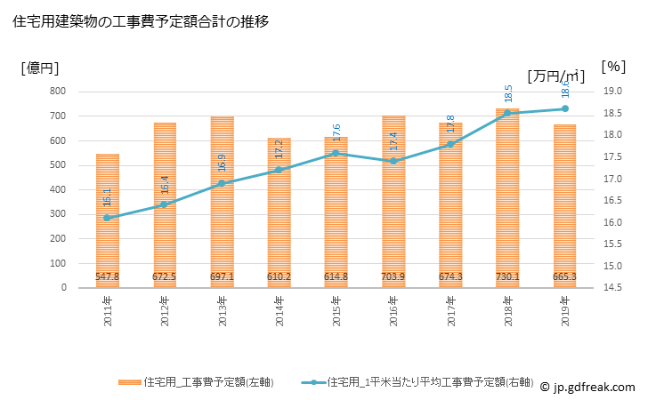 グラフ 年次 姫路市(ﾋﾒｼﾞｼ 兵庫県)の建築着工の動向 住宅用建築物の工事費予定額合計の推移