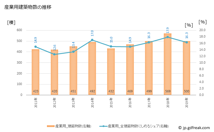 グラフ 年次 姫路市(ﾋﾒｼﾞｼ 兵庫県)の建築着工の動向 産業用建築物数の推移