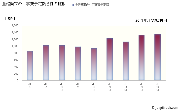 グラフ 年次 姫路市(ﾋﾒｼﾞｼ 兵庫県)の建築着工の動向 全建築物の工事費予定額合計の推移
