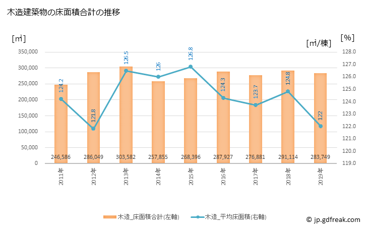 グラフ 年次 姫路市(ﾋﾒｼﾞｼ 兵庫県)の建築着工の動向 木造建築物の床面積合計の推移
