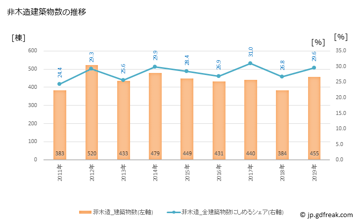 グラフ 年次 尼崎市(ｱﾏｶﾞｻｷｼ 兵庫県)の建築着工の動向 非木造建築物数の推移