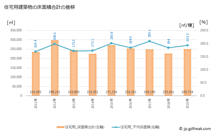グラフ 年次 尼崎市(ｱﾏｶﾞｻｷｼ 兵庫県)の建築着工の動向 住宅用建築物の床面積合計の推移