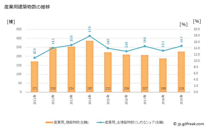 グラフ 年次 尼崎市(ｱﾏｶﾞｻｷｼ 兵庫県)の建築着工の動向 産業用建築物数の推移