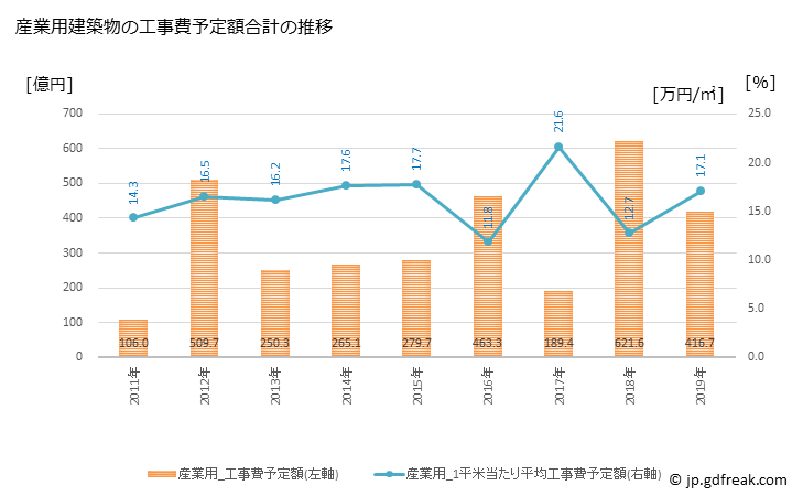 グラフ 年次 尼崎市(ｱﾏｶﾞｻｷｼ 兵庫県)の建築着工の動向 産業用建築物の工事費予定額合計の推移