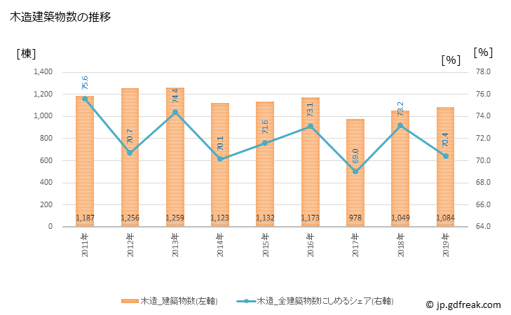 グラフ 年次 尼崎市(ｱﾏｶﾞｻｷｼ 兵庫県)の建築着工の動向 木造建築物数の推移