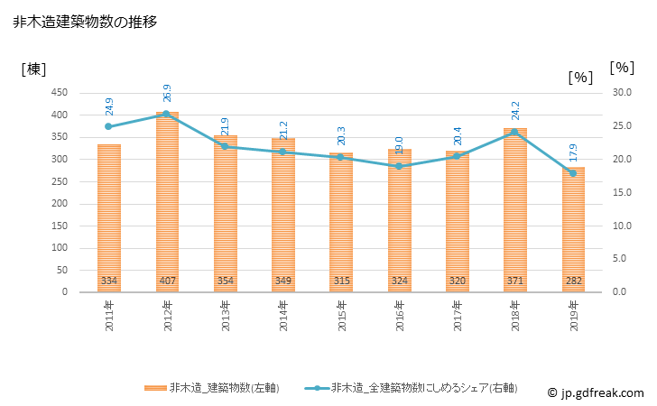 グラフ 年次 明石市(ｱｶｼｼ 兵庫県)の建築着工の動向 非木造建築物数の推移