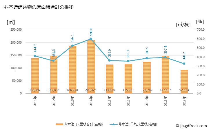 グラフ 年次 明石市(ｱｶｼｼ 兵庫県)の建築着工の動向 非木造建築物の床面積合計の推移