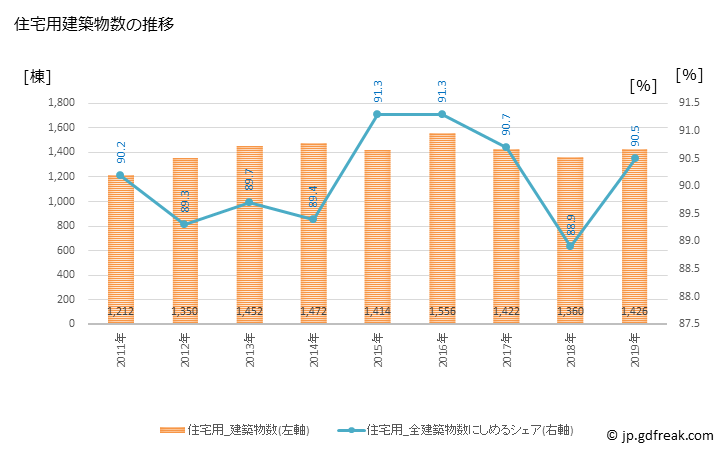 グラフ 年次 明石市(ｱｶｼｼ 兵庫県)の建築着工の動向 住宅用建築物数の推移