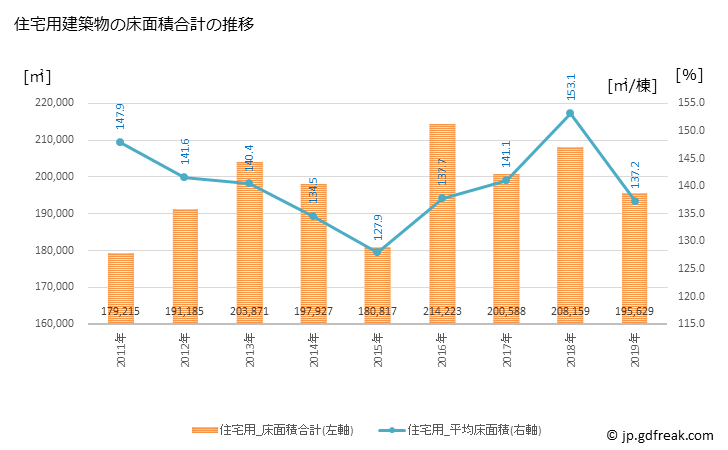 グラフ 年次 明石市(ｱｶｼｼ 兵庫県)の建築着工の動向 住宅用建築物の床面積合計の推移