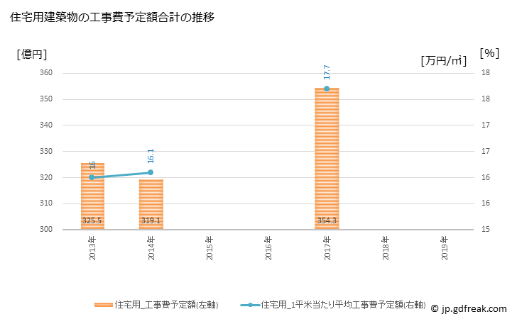 グラフ 年次 明石市(ｱｶｼｼ 兵庫県)の建築着工の動向 住宅用建築物の工事費予定額合計の推移