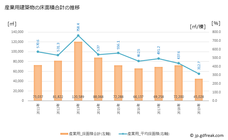 グラフ 年次 明石市(ｱｶｼｼ 兵庫県)の建築着工の動向 産業用建築物の床面積合計の推移