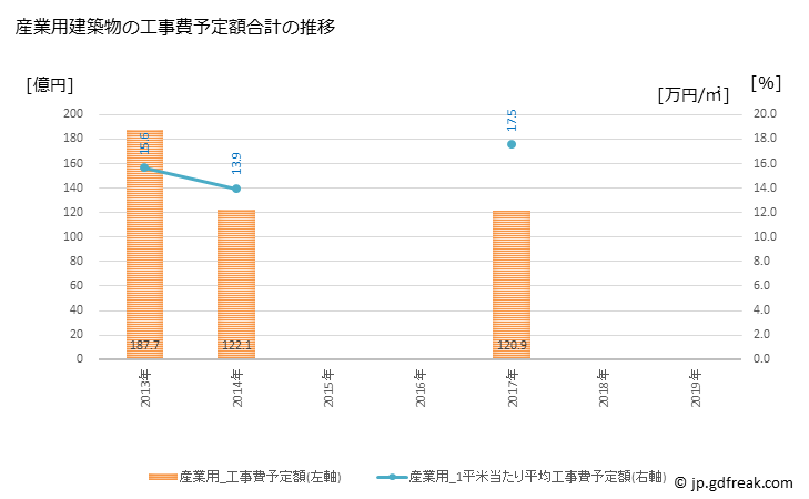 グラフ 年次 明石市(ｱｶｼｼ 兵庫県)の建築着工の動向 産業用建築物の工事費予定額合計の推移