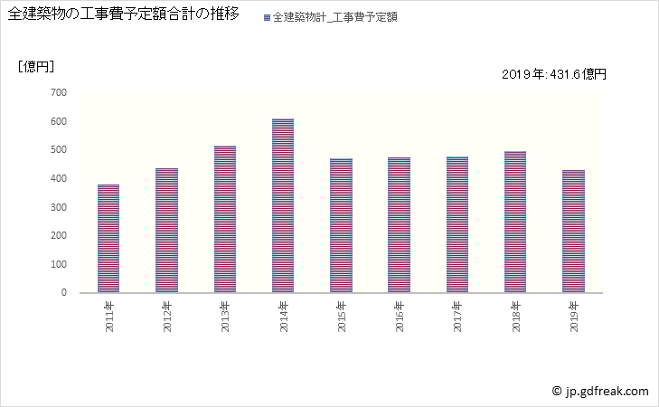 グラフ 年次 明石市(ｱｶｼｼ 兵庫県)の建築着工の動向 全建築物の工事費予定額合計の推移