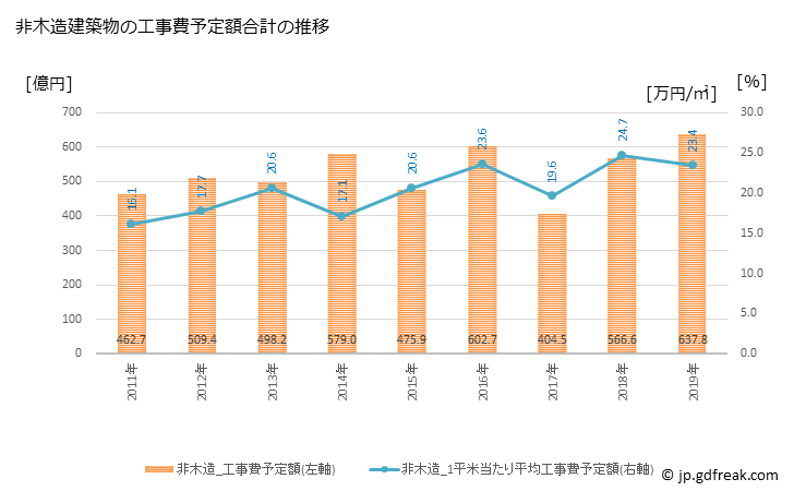グラフ 年次 西宮市(ﾆｼﾉﾐﾔｼ 兵庫県)の建築着工の動向 非木造建築物の工事費予定額合計の推移