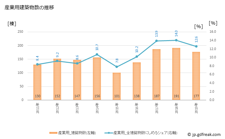 グラフ 年次 西宮市(ﾆｼﾉﾐﾔｼ 兵庫県)の建築着工の動向 産業用建築物数の推移