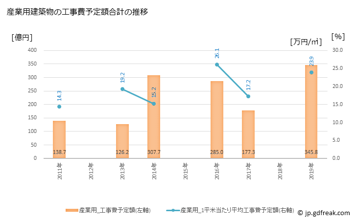 グラフ 年次 西宮市(ﾆｼﾉﾐﾔｼ 兵庫県)の建築着工の動向 産業用建築物の工事費予定額合計の推移
