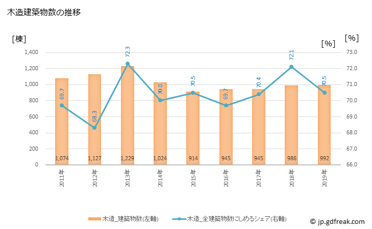 グラフ 年次 西宮市(ﾆｼﾉﾐﾔｼ 兵庫県)の建築着工の動向 木造建築物数の推移