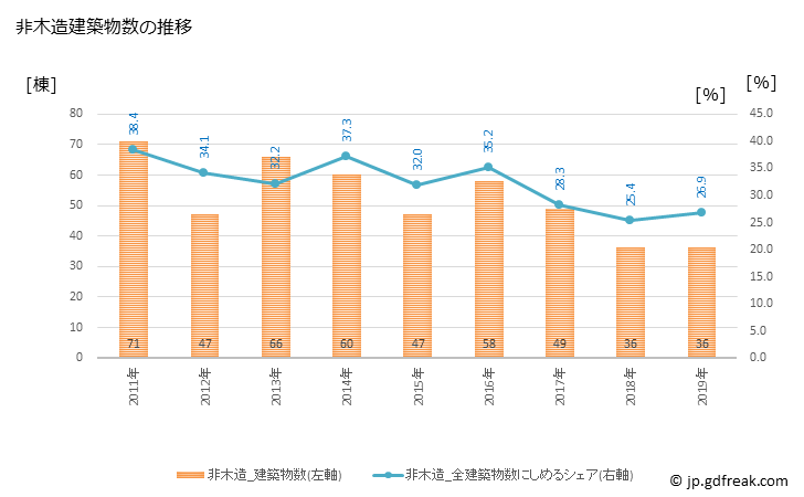 グラフ 年次 洲本市(ｽﾓﾄｼ 兵庫県)の建築着工の動向 非木造建築物数の推移