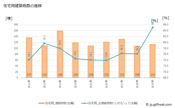 グラフ 年次 洲本市(ｽﾓﾄｼ 兵庫県)の建築着工の動向 住宅用建築物数の推移