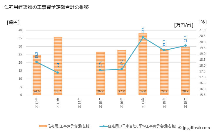 グラフ 年次 洲本市(ｽﾓﾄｼ 兵庫県)の建築着工の動向 住宅用建築物の工事費予定額合計の推移