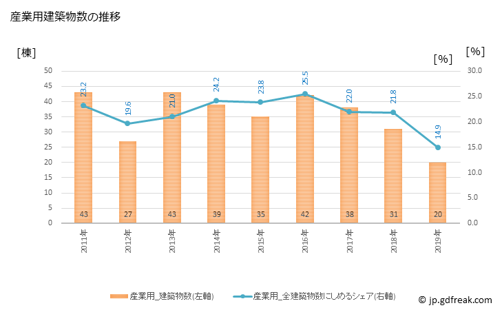 グラフ 年次 洲本市(ｽﾓﾄｼ 兵庫県)の建築着工の動向 産業用建築物数の推移