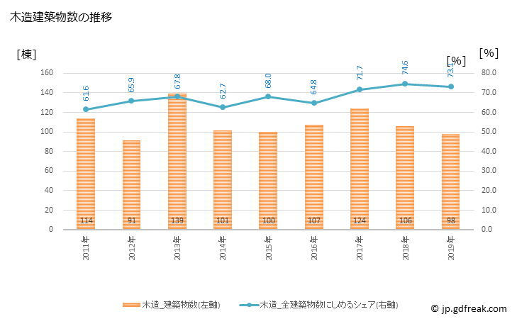 グラフ 年次 洲本市(ｽﾓﾄｼ 兵庫県)の建築着工の動向 木造建築物数の推移
