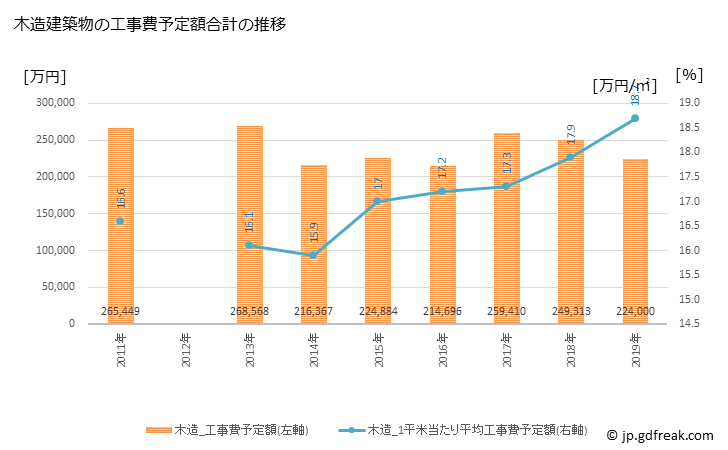 グラフ 年次 洲本市(ｽﾓﾄｼ 兵庫県)の建築着工の動向 木造建築物の工事費予定額合計の推移