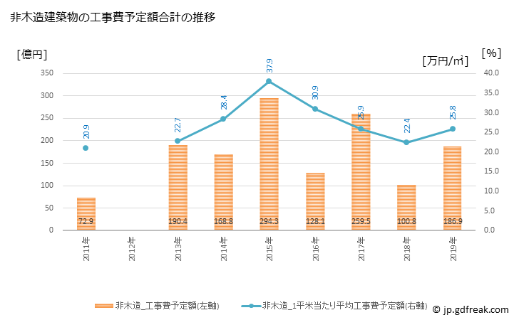 グラフ 年次 芦屋市(ｱｼﾔｼ 兵庫県)の建築着工の動向 非木造建築物の工事費予定額合計の推移