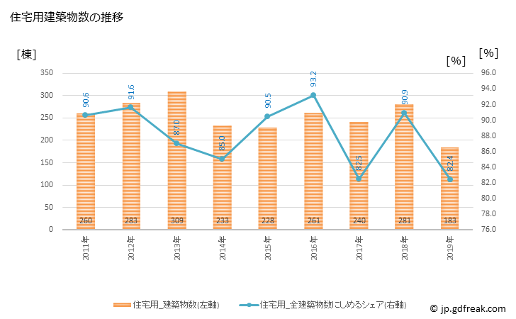 グラフ 年次 芦屋市(ｱｼﾔｼ 兵庫県)の建築着工の動向 住宅用建築物数の推移