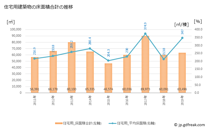 グラフ 年次 芦屋市(ｱｼﾔｼ 兵庫県)の建築着工の動向 住宅用建築物の床面積合計の推移