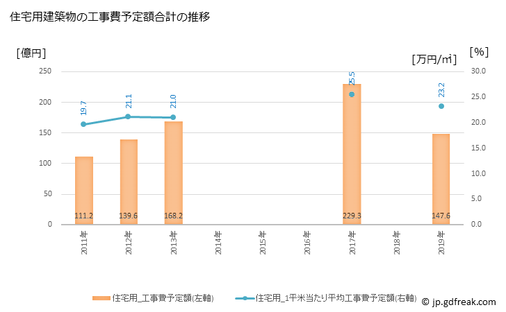 グラフ 年次 芦屋市(ｱｼﾔｼ 兵庫県)の建築着工の動向 住宅用建築物の工事費予定額合計の推移