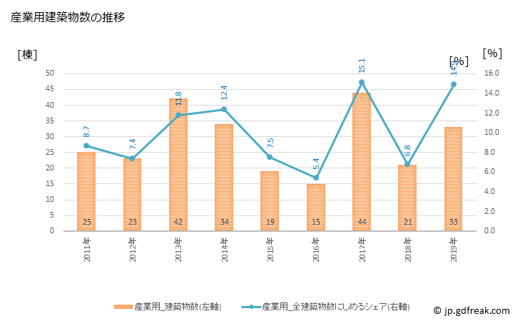 グラフ 年次 芦屋市(ｱｼﾔｼ 兵庫県)の建築着工の動向 産業用建築物数の推移
