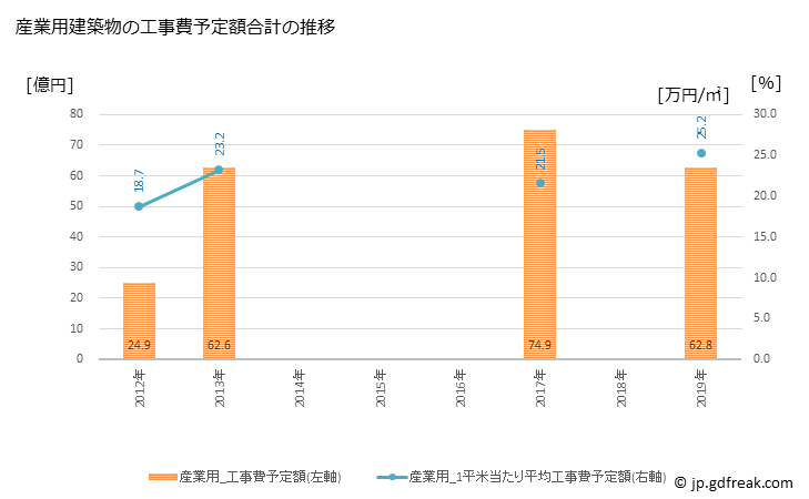 グラフ 年次 芦屋市(ｱｼﾔｼ 兵庫県)の建築着工の動向 産業用建築物の工事費予定額合計の推移