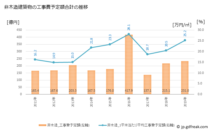 グラフ 年次 伊丹市(ｲﾀﾐｼ 兵庫県)の建築着工の動向 非木造建築物の工事費予定額合計の推移