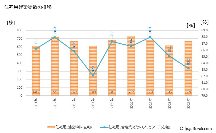 グラフ 年次 伊丹市(ｲﾀﾐｼ 兵庫県)の建築着工の動向 住宅用建築物数の推移