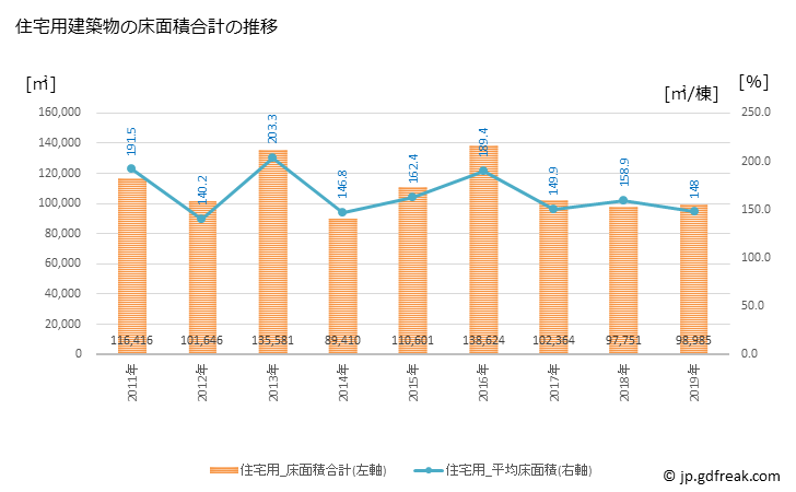 グラフ 年次 伊丹市(ｲﾀﾐｼ 兵庫県)の建築着工の動向 住宅用建築物の床面積合計の推移