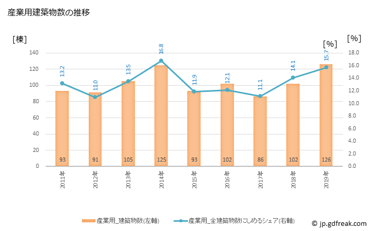 グラフ 年次 伊丹市(ｲﾀﾐｼ 兵庫県)の建築着工の動向 産業用建築物数の推移